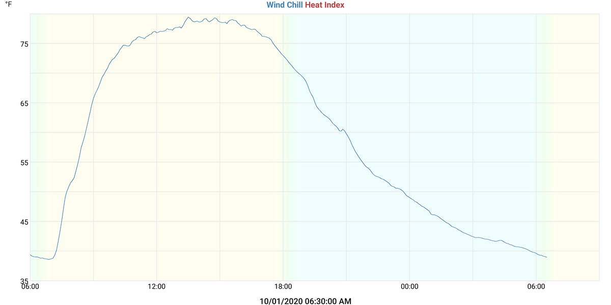 Wind Chill & Heat Index