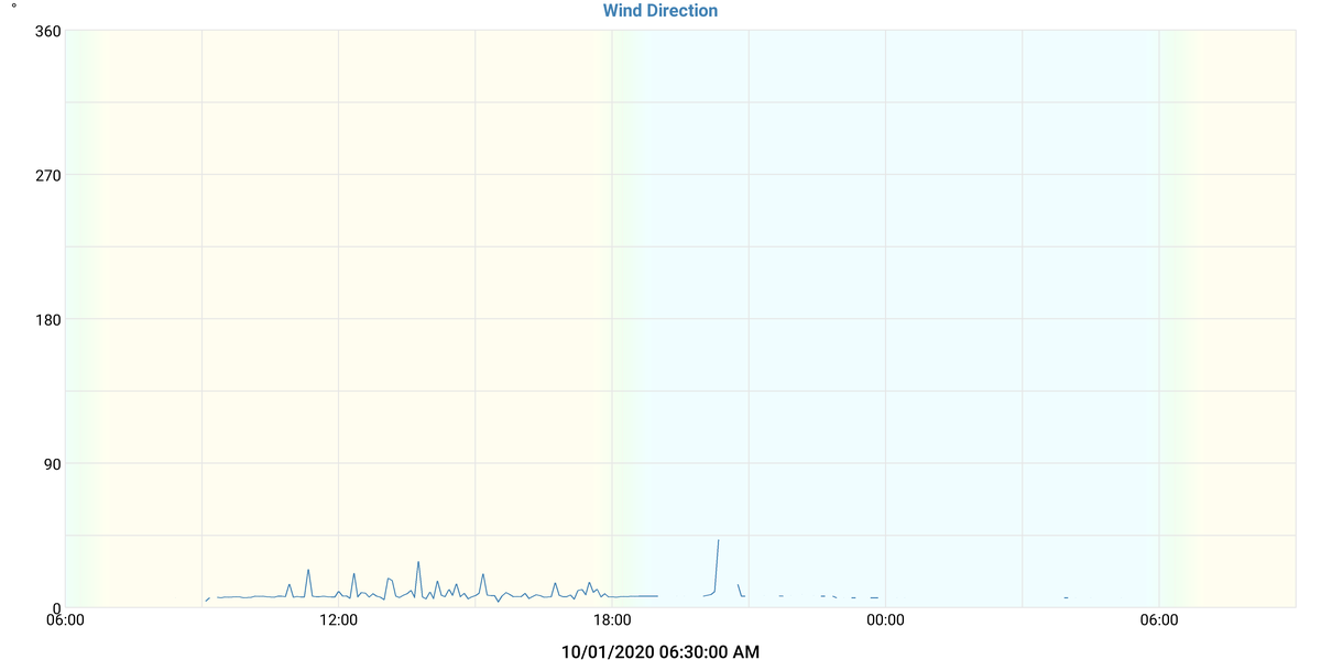 Wind Direction