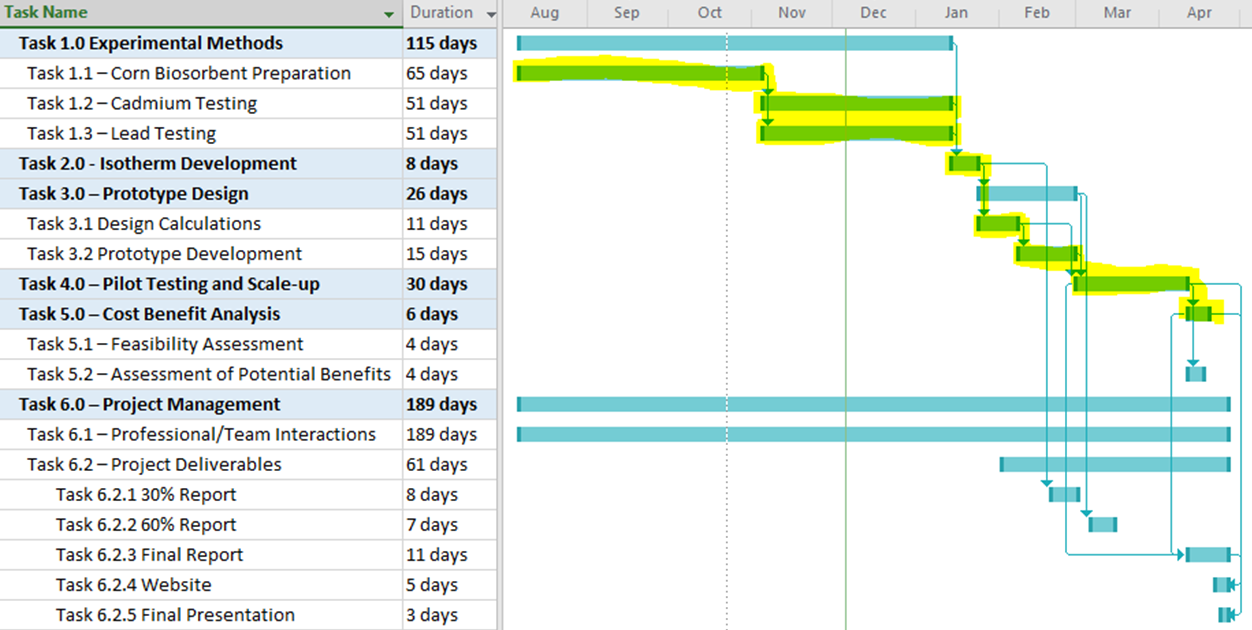 Gantt Chart Example For Project Proposal