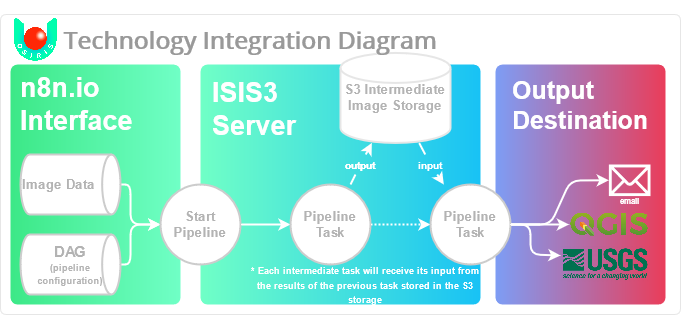 Technologies integration diagram