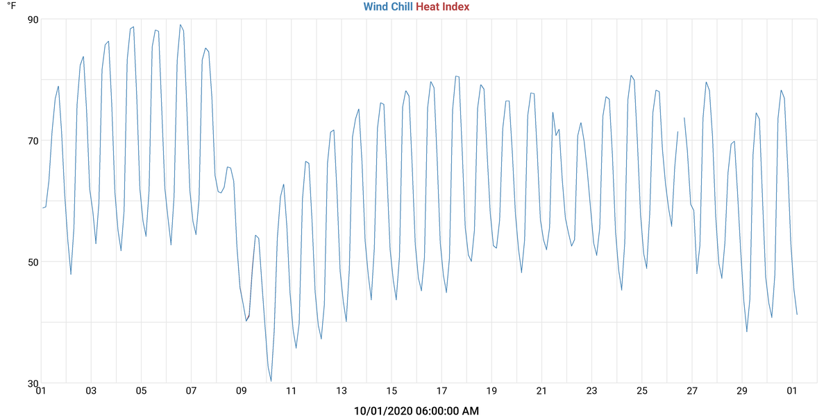 Wind Chill & Heat Index