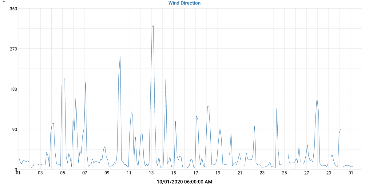 Wind Direction