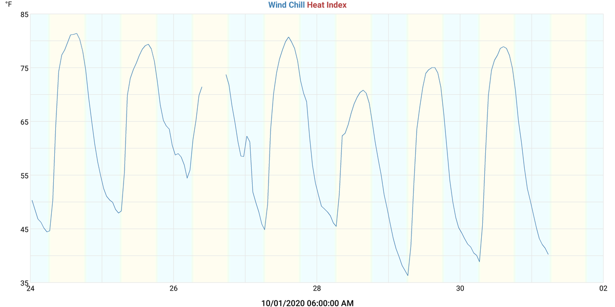 Wind Chill & Heat Index
