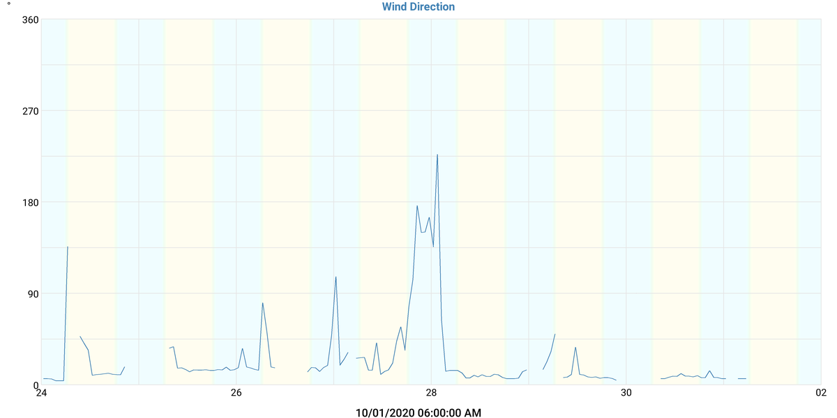 Wind Direction