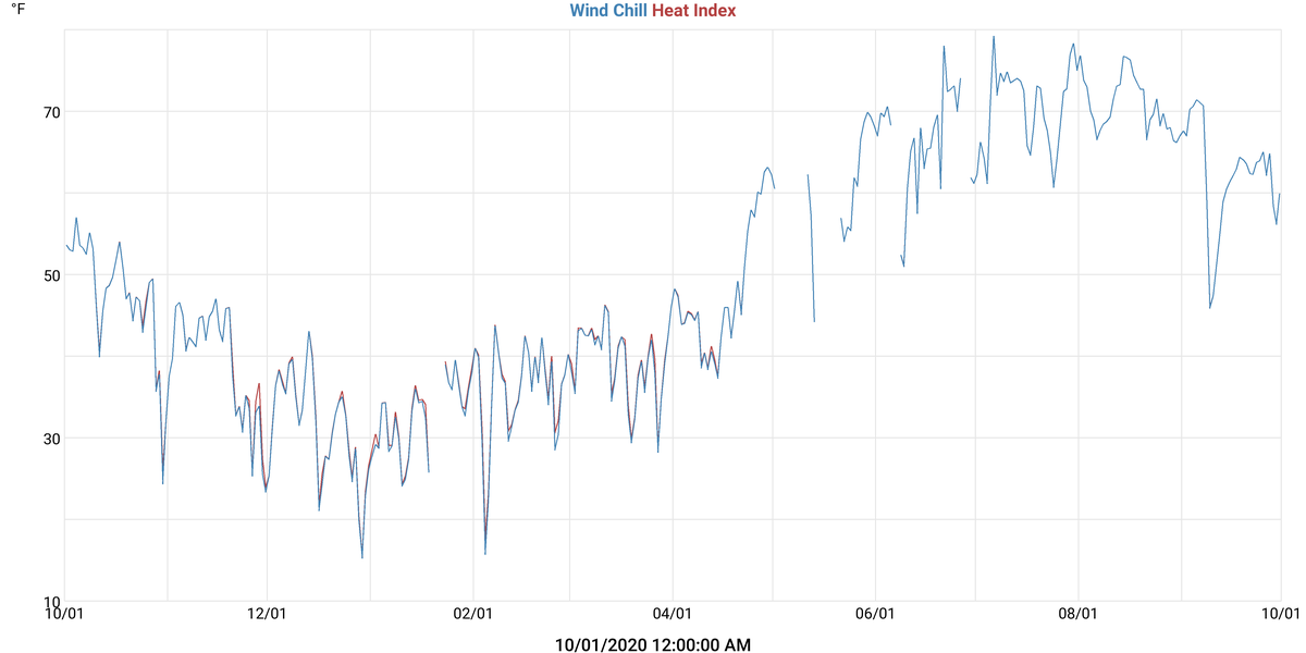 Wind Chill & Heat Index