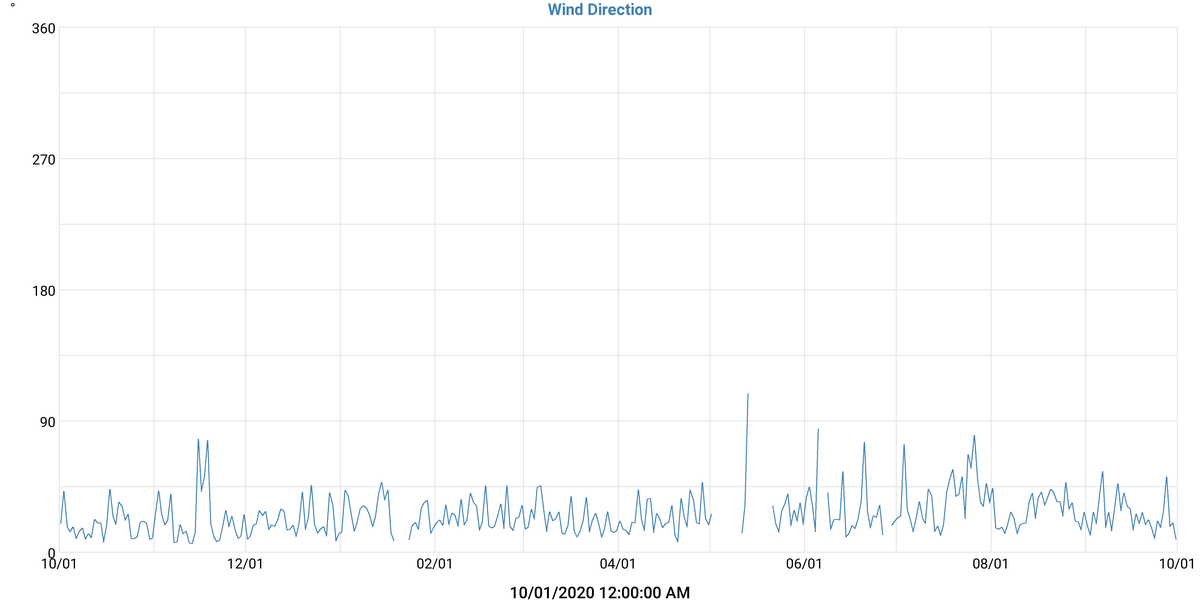 Wind Direction
