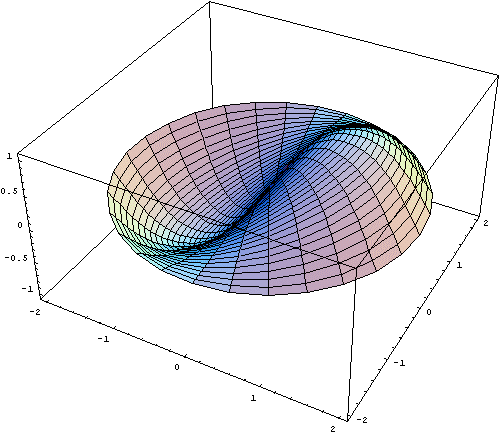 Graph of Bessel Functions J1
with different alphas