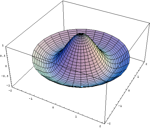 Graph of Bessel Function J0