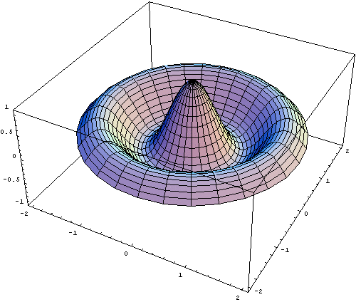 Graph of Bessel Function J0