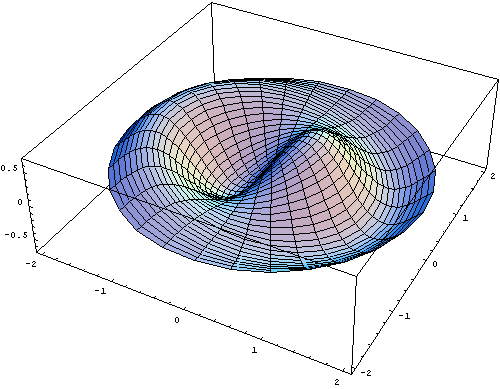Graph of Bessel Function J1