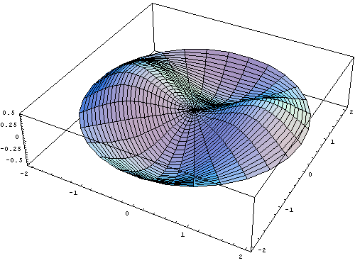 Graph of Bessel Function J2