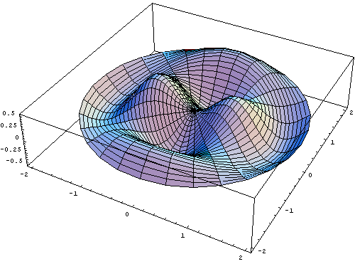 Graph of Bessel Function J2