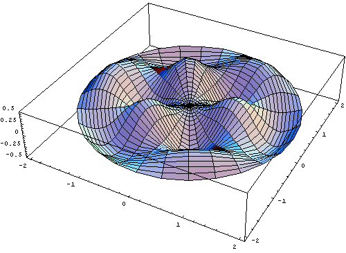 Graph of Bessel Function J3