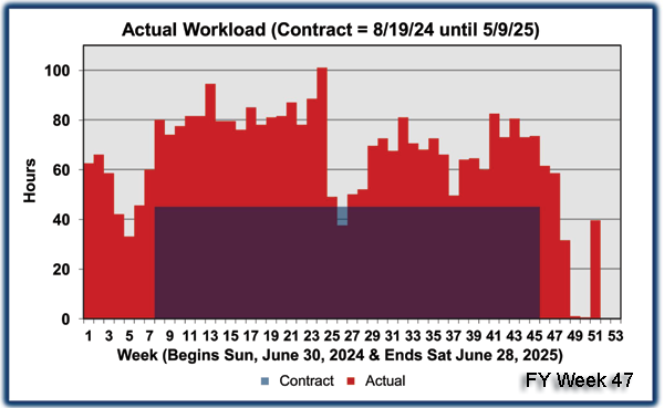 Workload Comparison